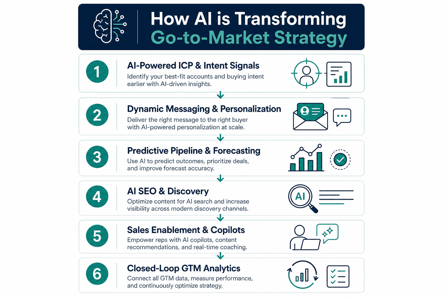 How AI is Transforming Go-to-Market Strategy infographic showing ICP, messaging, pipeline, AI SEO, sales enablement, and analytics