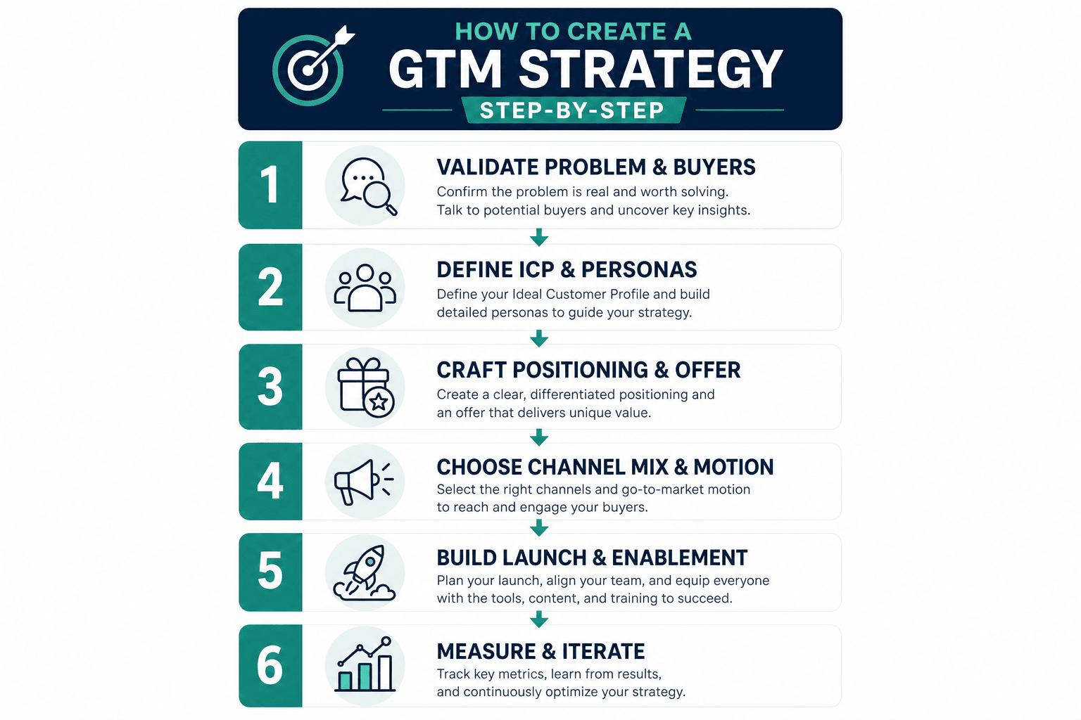How to Create a GTM Strategy Step-by-Step infographic — validate, ICP, positioning, channels, launch, metrics