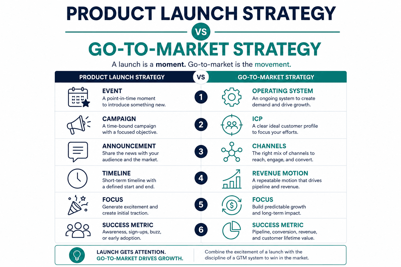 Product Launch Strategy vs Go-to-Market Strategy infographic — launch event vs GTM operating system